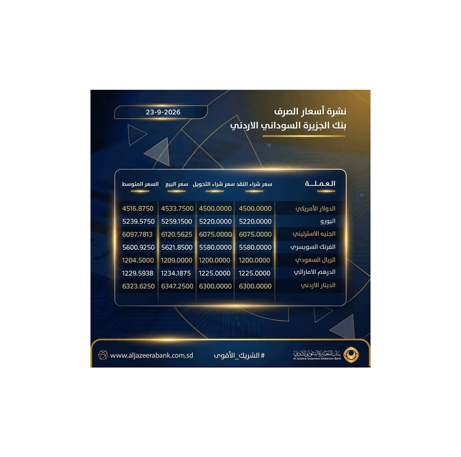 بنك الجزيرة السوداني الأردني يصدر نشرة أسعار صرف العملات الأجنبية لليوم 23 سبتمبر 2026