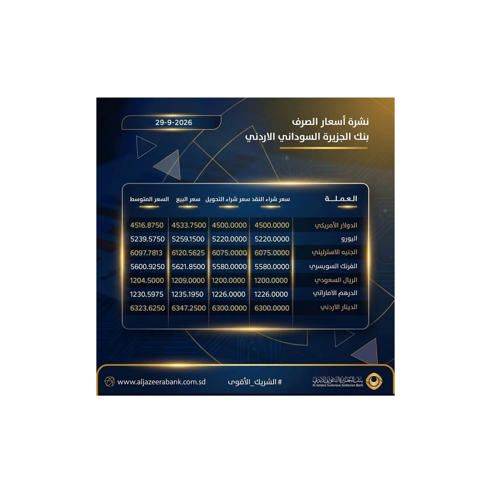 بنك الجزيرة السوداني الأردني يعلن نشرة أسعار صرف العملات الأجنبية لليوم (29 سبتمبر 2026)